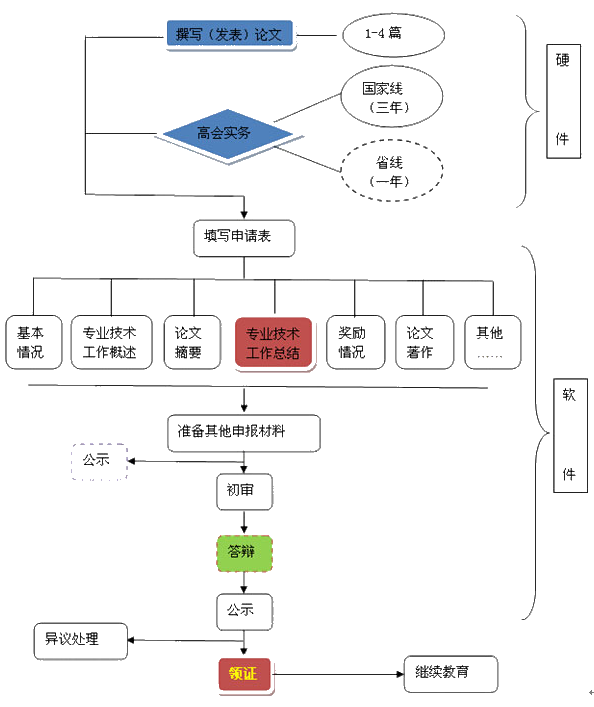 高級(jí)會(huì)計(jì)師評(píng)審是什么？如何申報(bào)高級(jí)會(huì)計(jì)師評(píng)審？ 