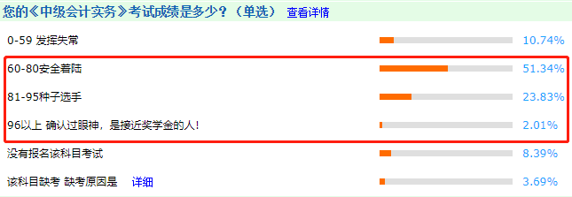 中級(jí)會(huì)計(jì)考試很難嗎？看完這些數(shù)據(jù)感覺有被冒犯到~