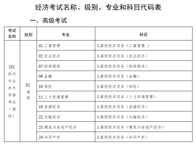 高級(jí)經(jīng)濟(jì)師考試名稱、級(jí)別、專業(yè)和科目代碼表