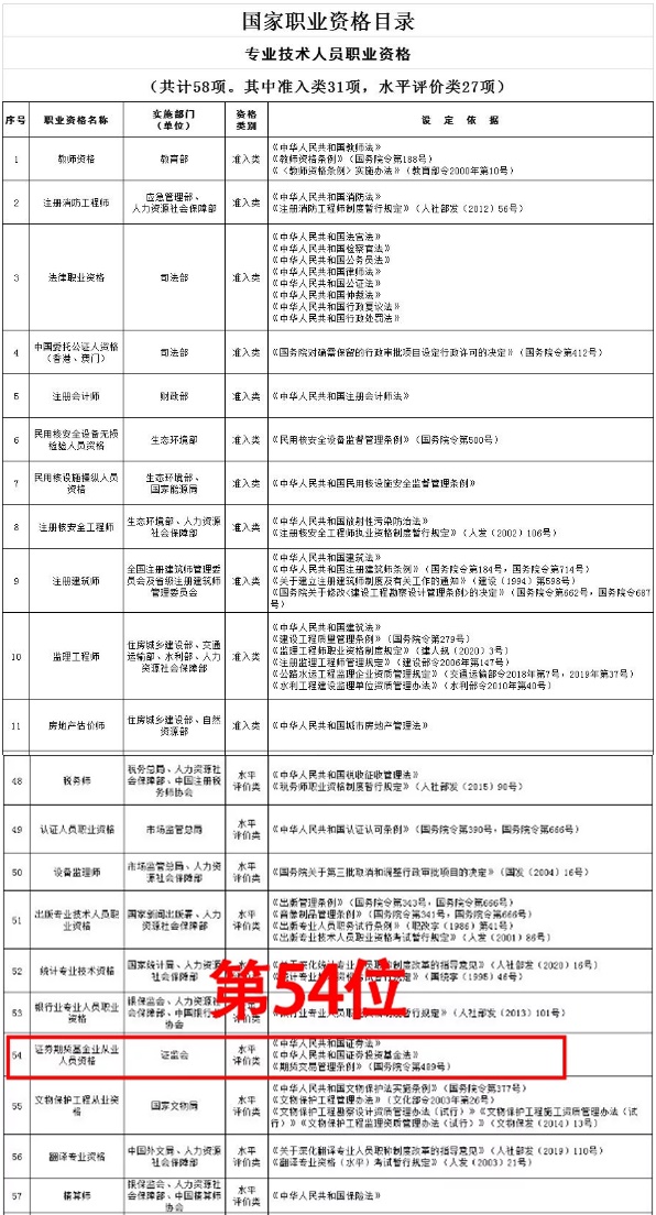 2021年證券從業(yè)證書含金量提升了？速來了解>>
