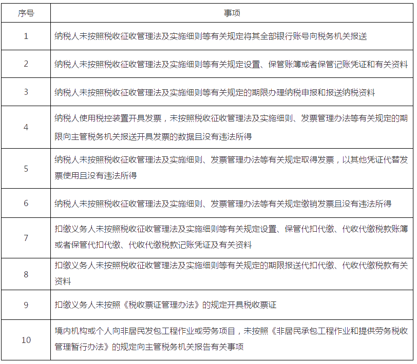 10項(xiàng)！稅務(wù)行政處罰“首違不罰”事項(xiàng)清單發(fā)布