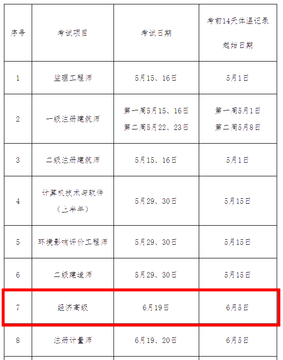 上海2021年高級(jí)經(jīng)濟(jì)師考試體溫監(jiān)測(cè)起始日期