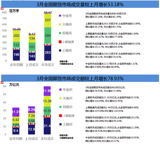 期貨市場Q1成績單！累計(jì)成交額141.36萬億元 同比增長80%！