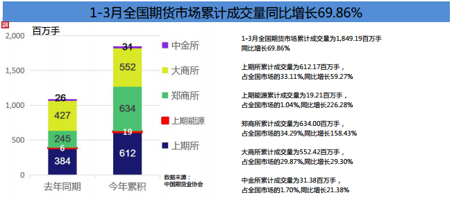 期貨市場Q1成績單！累計(jì)成交額141.36萬億元 同比增長80%！
