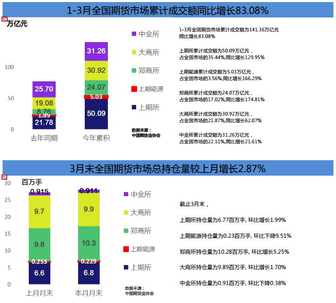 期貨市場Q1成績單！累計(jì)成交額141.36萬億元 同比增長80%！