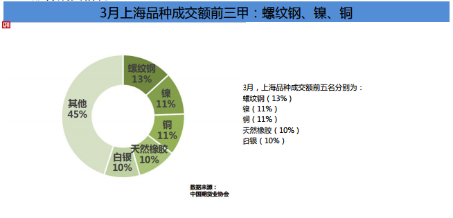 期貨市場Q1成績單！累計(jì)成交額141.36萬億元 同比增長80%！