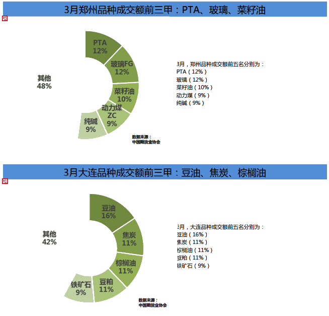 期貨市場Q1成績單！累計(jì)成交額141.36萬億元 同比增長80%！