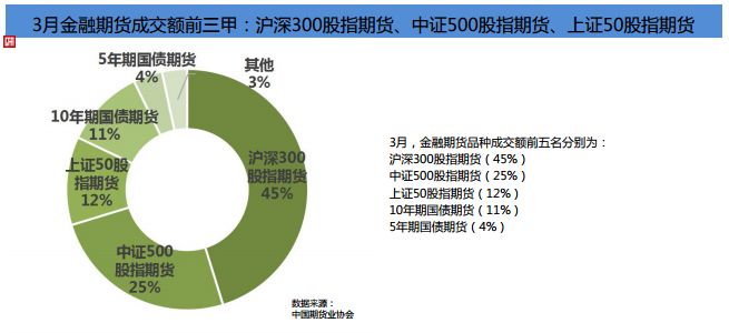 期貨市場Q1成績單！累計(jì)成交額141.36萬億元 同比增長80%！