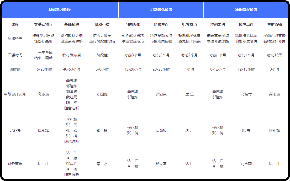 中級會計職稱高效實驗班值得“種草”嗎？了解一下