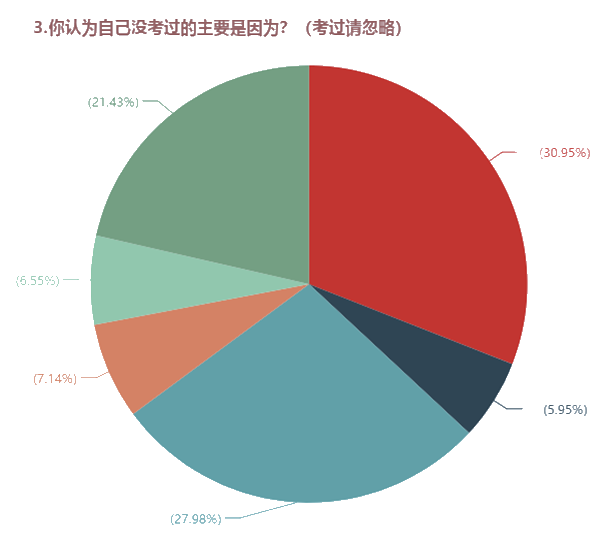 2020年中級(jí)會(huì)計(jì)考試通過率僅13？超過30%考生失利原因是…