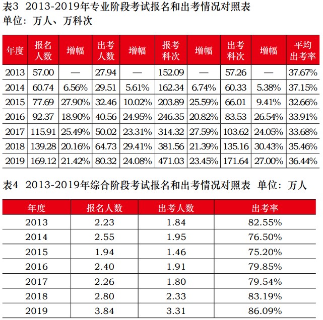 中注協(xié)公布2019年CPA考試合格率！《會計》通過率創(chuàng)新低！
