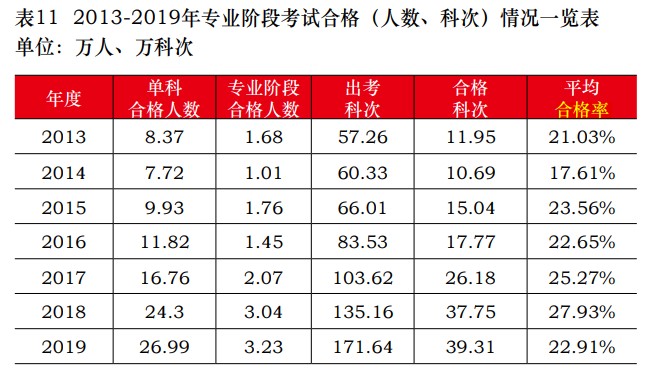 中注協(xié)公布2019年CPA考試合格率！《會計》通過率創(chuàng)新低！