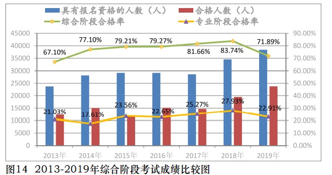 中注協(xié)公布2019年CPA考試合格率！《會計》通過率創(chuàng)新低！