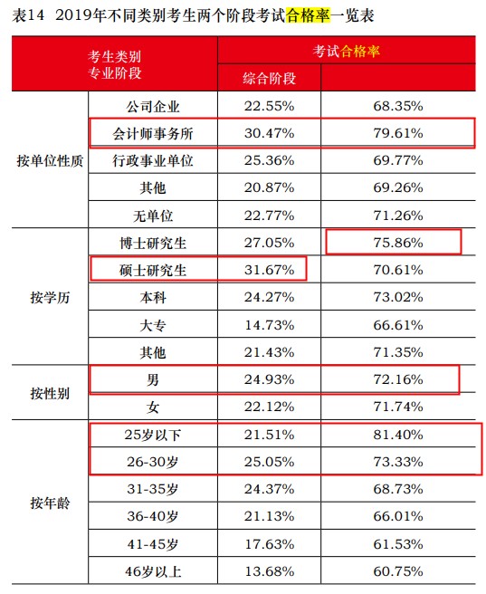 中注協(xié)公布2019年CPA考試合格率！《會計》通過率創(chuàng)新低！
