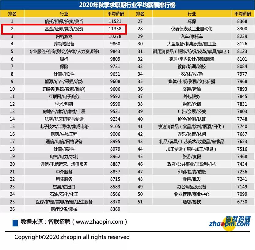 有證券從業(yè)證書的人恭喜啦！證書也許真的能決定你的薪資！