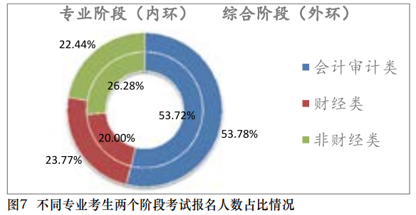 【事實】大數(shù)據(jù)分析百萬考生！報考/出考注會最高的人群竟是？