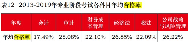 CPA考試難嗎？考試合格率是多少？