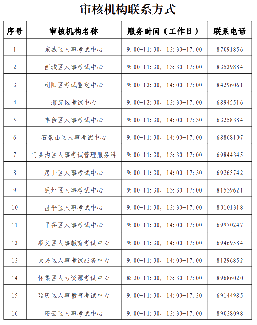 北京2021高級經(jīng)濟師報名審核機構聯(lián)系方式