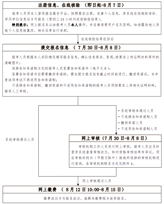 初、中級考試報名流程圖