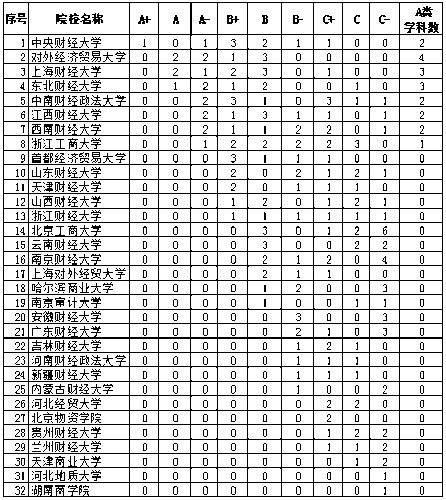 重磅！2021財(cái)經(jīng)類(lèi)大學(xué)排名公示出爐！