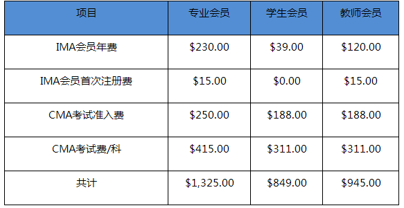 CMA考試費(fèi)里面都包含哪些費(fèi)用？