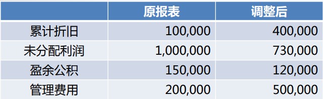 會(huì)計(jì)差錯(cuò)調(diào)整的財(cái)務(wù)處理，有實(shí)例~