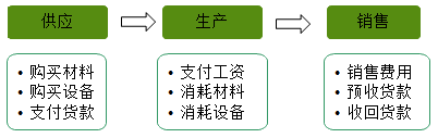 快來(lái)了解會(huì)計(jì)的對(duì)象、要素有哪些
