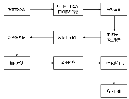河南許昌發(fā)布了2021年會(huì)計(jì)考試工作流程通知！