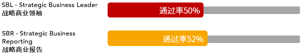 2021年3月ACCA考試通過率新鮮出爐！ (2)