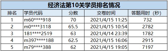 速來圍觀：2021中級會計答題闖關賽獲獎名單出爐~