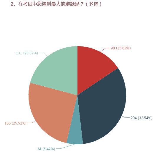 高會考試題量太大？提高做題速度的基本方法>>