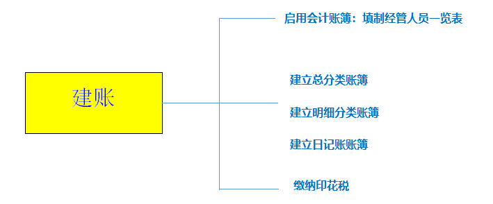 會(huì)計(jì)如何建賬？快來看，速成！