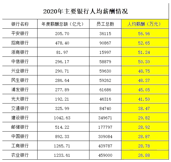 月薪4萬(wàn)！解密銀行人真實(shí)薪資待遇 未來(lái)還是鐵飯碗嗎？