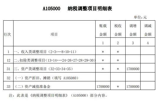 案解資產損失類業(yè)務，企業(yè)所得稅年度納稅申報表填寫
