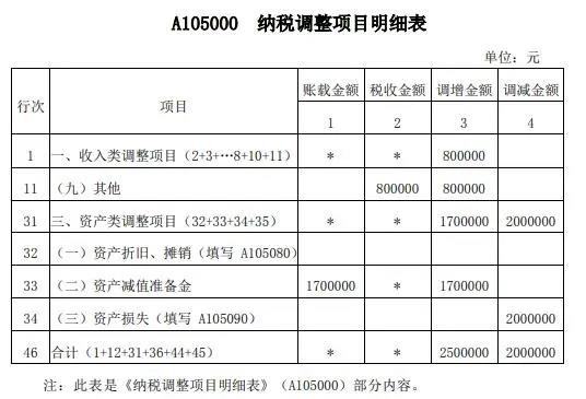 案解資產損失類業(yè)務，企業(yè)所得稅年度納稅申報表填寫