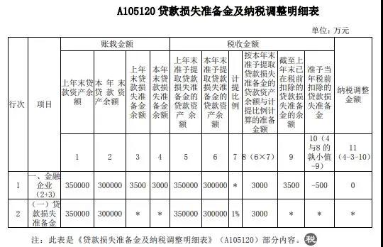 案解資產損失類業(yè)務，企業(yè)所得稅年度納稅申報表填寫