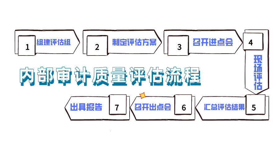 內(nèi)部審計質(zhì)量評估流程，你了解嗎？