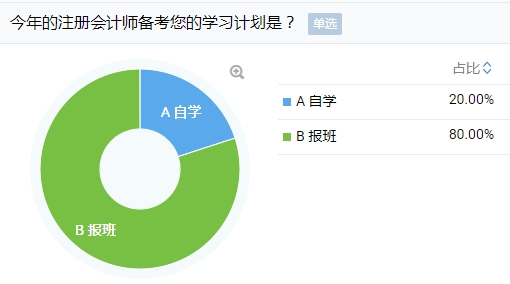 考注會(huì)自學(xué)還是報(bào)班？80%考生的選擇竟然是？！