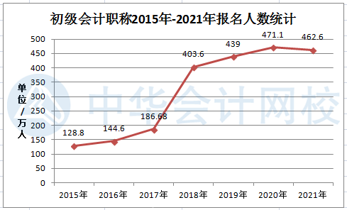 2021年初級會計(jì)考試報(bào)名人數(shù)曝光——462.6萬！