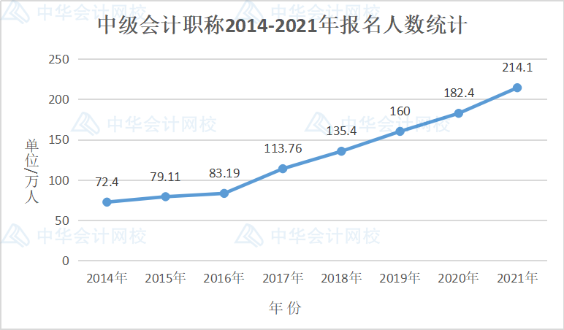 2021年初級(jí)、中級(jí)、高級(jí)會(huì)計(jì)職稱報(bào)名人數(shù)700萬(wàn)！考生該何去何從？