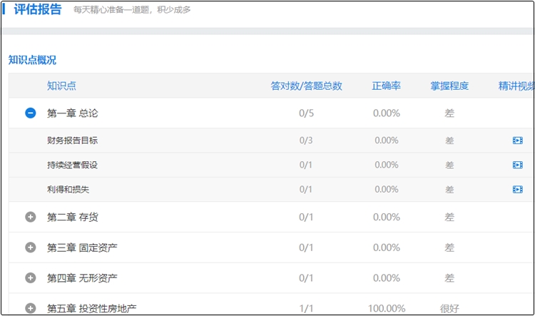 注會(huì)高效實(shí)驗(yàn)班寶藏題庫 刷題就用ta！