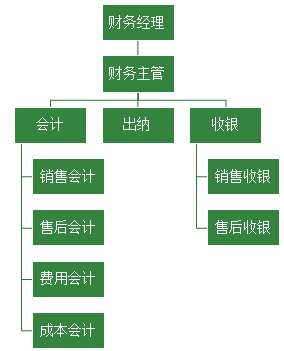汽車(chē)4S店財(cái)務(wù)的工作是什么呢？