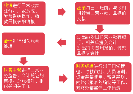 汽車(chē)4S店財(cái)務(wù)的工作是什么呢？