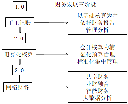 業(yè)財(cái)融合的財(cái)務(wù)管理有什么需求？