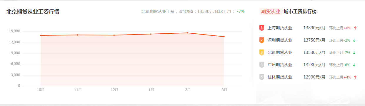 在期貨公司上班工資怎么樣？