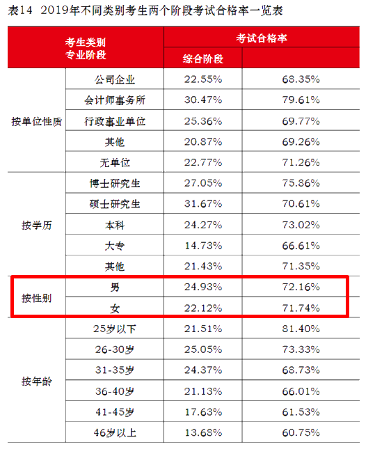 注會通過率擂臺大PK！小哥哥VS小姐姐 完勝的是？