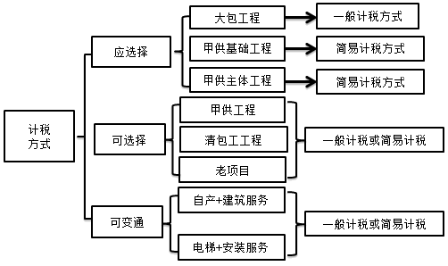 建筑業(yè)計稅方式的最優(yōu)選擇是什么？