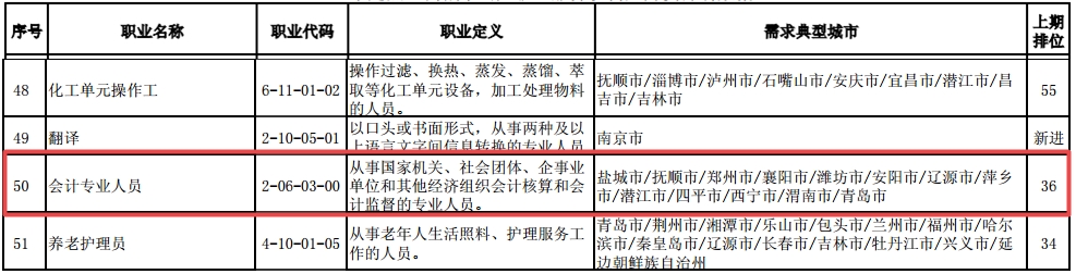 最短工100個(gè)職業(yè)排行公布！會(huì)計(jì)人“榮登最缺工職位榜”50名！