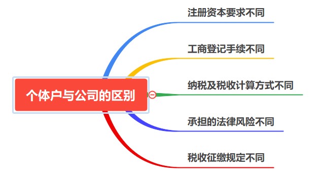 個體戶與公司有什么區(qū)別？