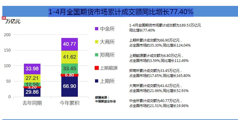 哈嘍 期貨人！1-4月期貨市場(chǎng)累計(jì)成交量同比增幅巨大！快來(lái)了解